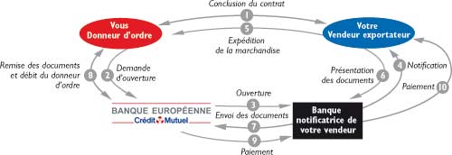 Ouverture (crédit documentaire à l’import)