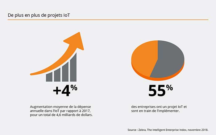 De plus en plus de projets IoT