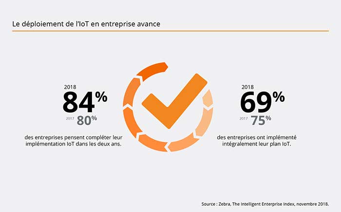 Le déploiement de l’IoT en entreprise avance