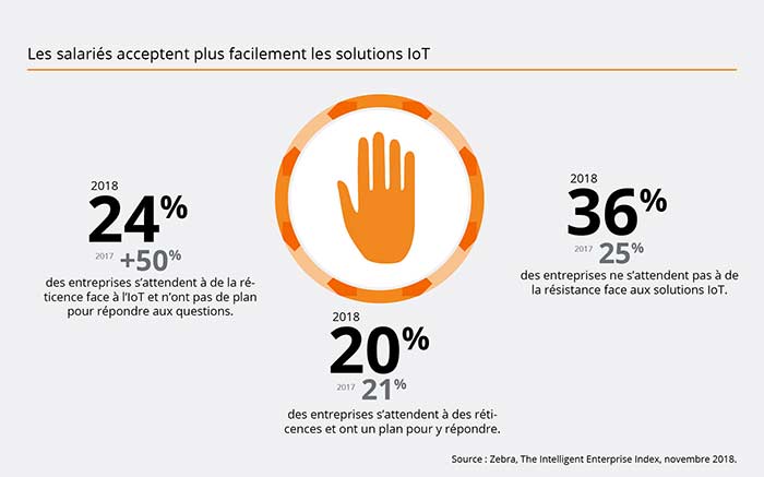 Les salariés acceptent plus facilement les solutions IoT